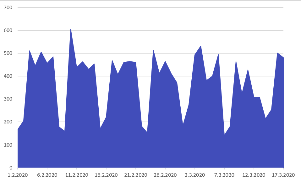 Graph shows the domain registration pattern between 1 February and 17 March 2020. On weekdays, ca 450 domains registered per day. On weekends, less than 200 domains registered per day.