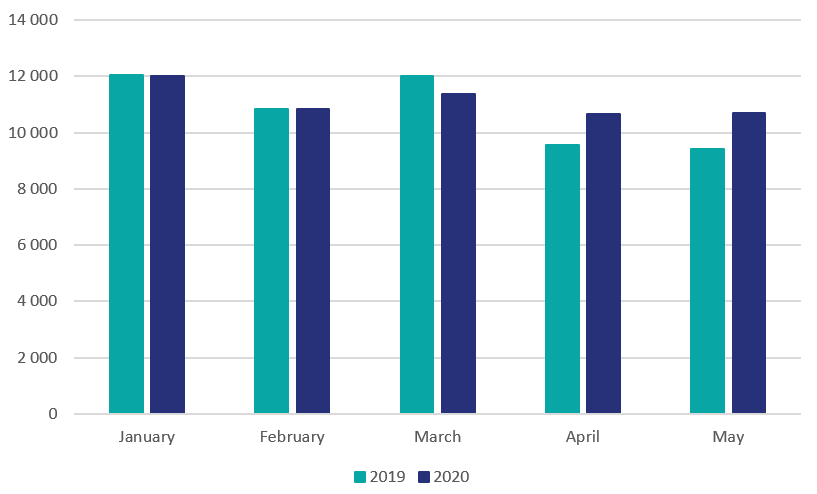 Column chart comparing the domain registration numbers in january-may of 2019 and 2020. For April and May, the registration numbers are noticeably higher in 2020 than in 2019.