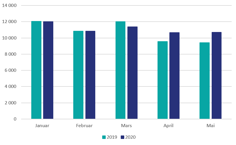 Søylediagram som sammenligner registreringstall for januar-mai i henholdsvis 2019 og 2020. Grafen viser at antall registreringer er større i april og mai 2020 enn i april og mai 2019.