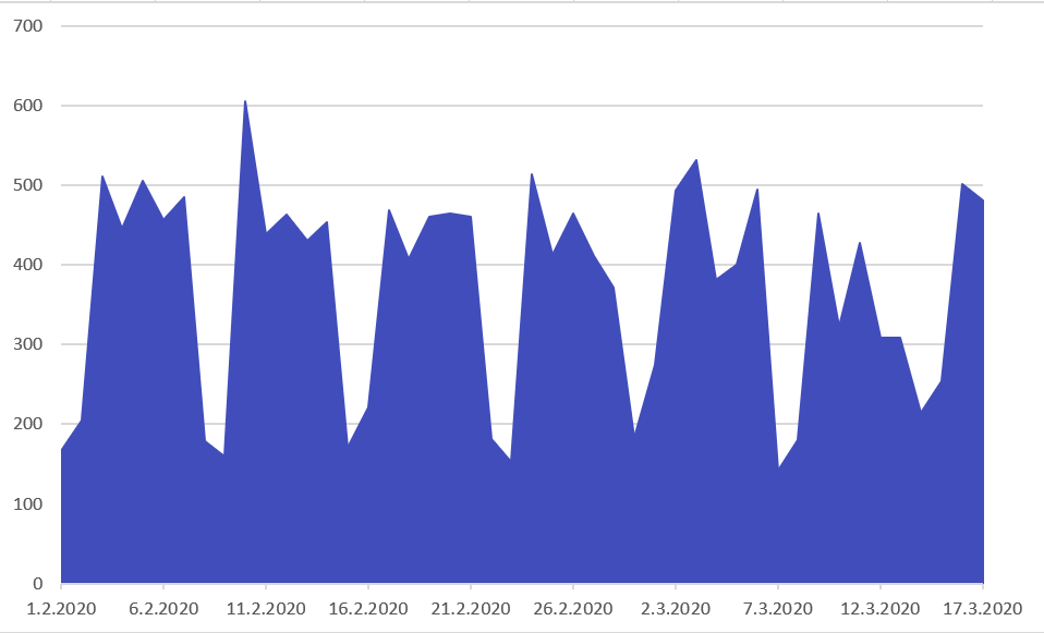 Graf som viser mønsteret i domeneregistreringer fra 1. februar til 17. mars 2020. Det registreres rundt 450 domener per dag mandag-fredag. Tallet faller under 200 i helgene.