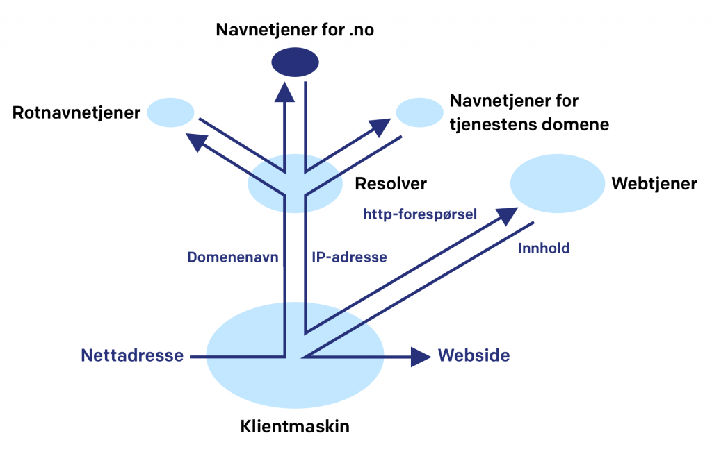 Illustrasjon som viser et forenklet bilde av hva som skjer av oppslag i DNS når du åpner en vilkårlig nettside.