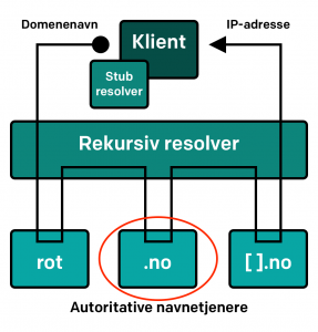 Illustrasjon av DNS-oppslag.